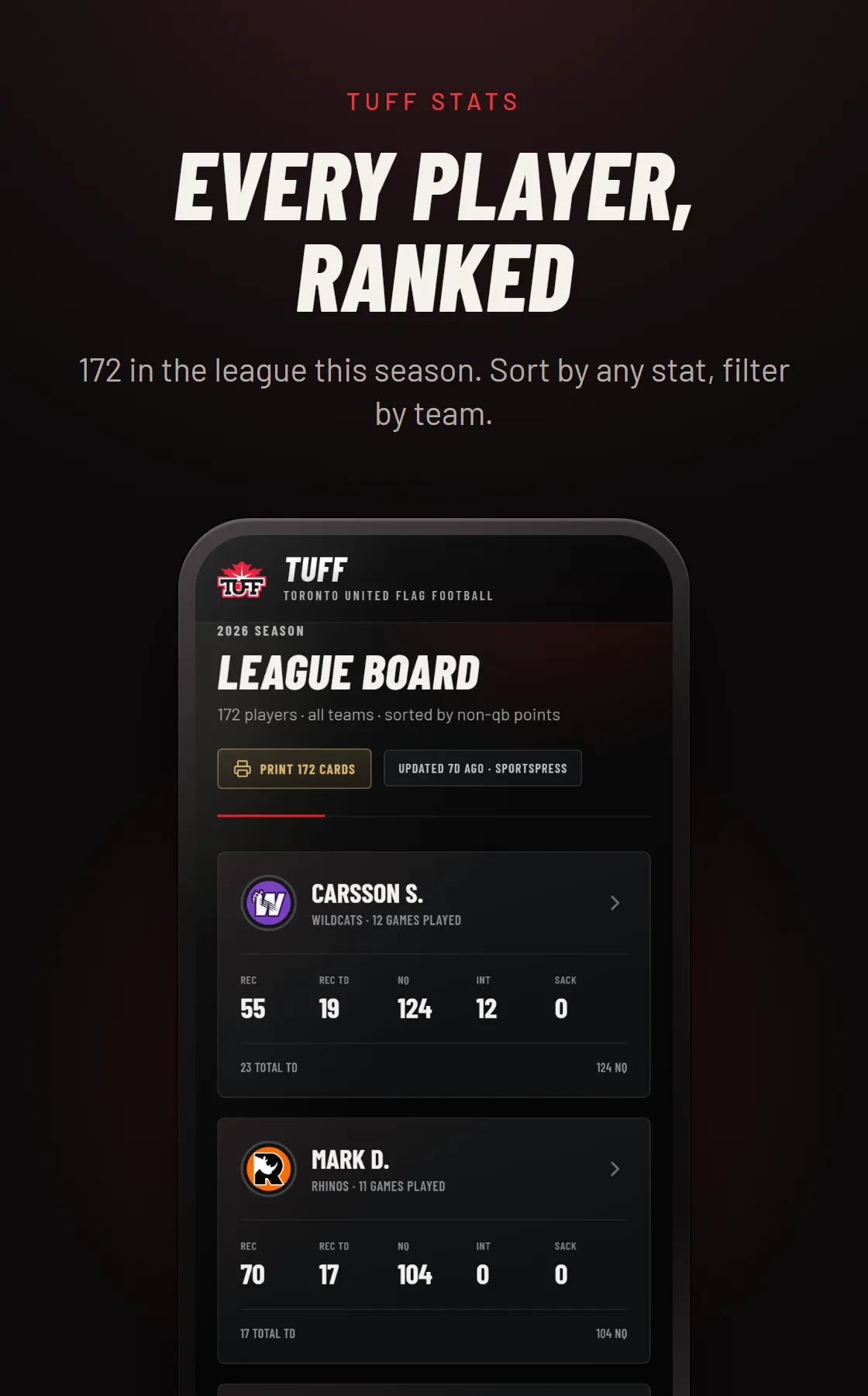Every player, ranked. 172 in the league this season, sort by any stat, filter by team. A phone showing the TUFF league board: player cards with receptions, touchdowns, interceptions and sacks.